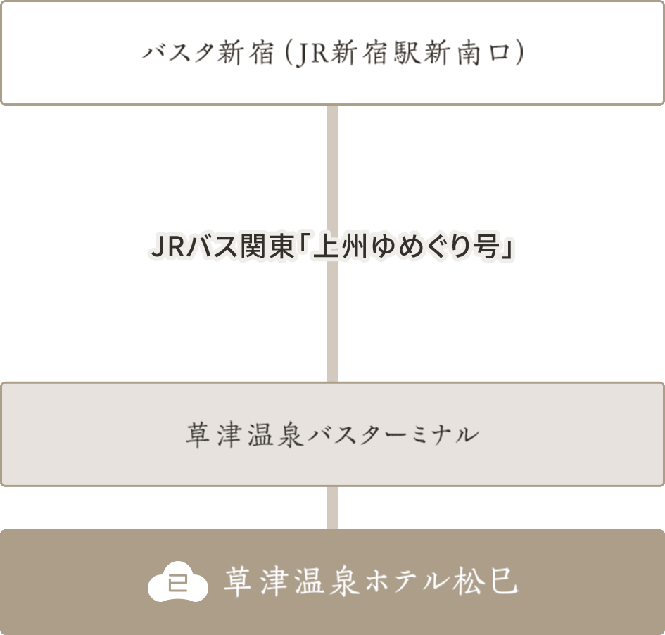 高速バスでお越しのお客様