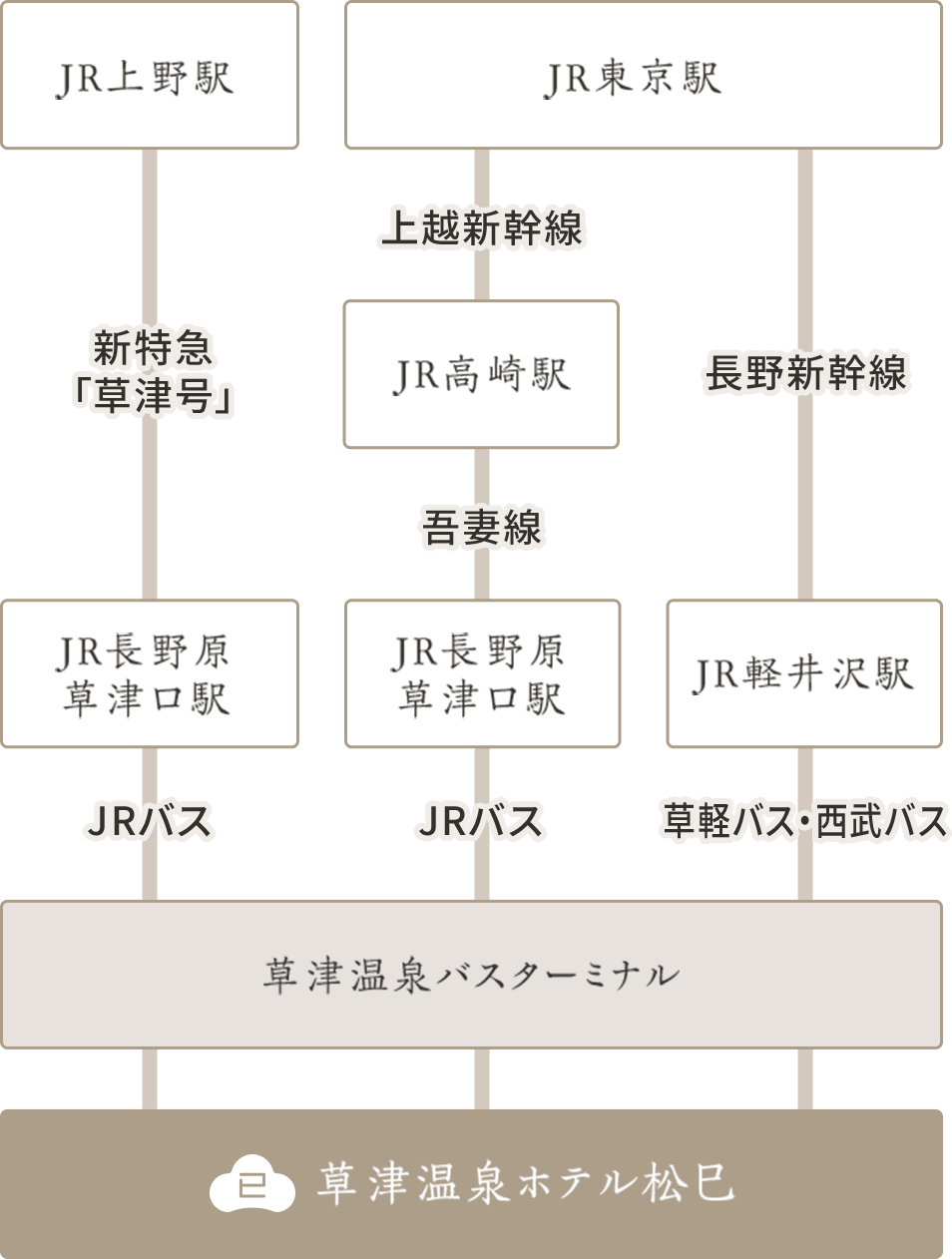 電車でお越しのお客様